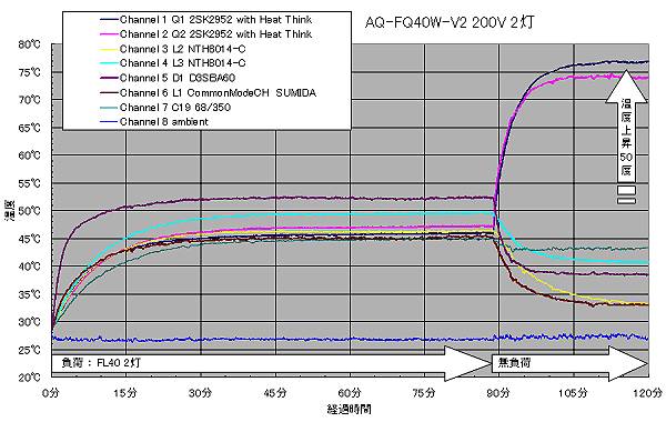 AQ-FQ40W-V2温度上昇グラフ