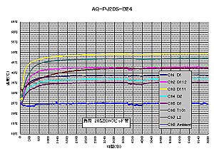 AQ-PJ20S-D24温度上昇グラフ