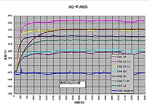 AQ-PJ40S温度上昇グラフ